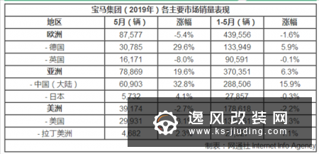 宝马集团5月销量超6万 增速超3成领跑全球