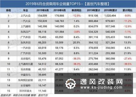 6月销量日系独领风骚 韩系半年跌幅继续扩大