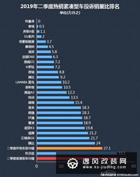 2019年二季度热销紧凑型车投诉销量比排行