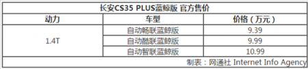 扎堆夏天出新车 奔腾T33对比长安CS35 PLUS
