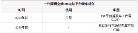 奔腾FME平台规划曝光 推3款车/首款明年上市