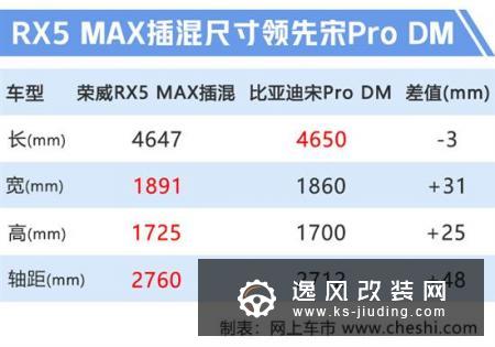 荣威RX5 MAX插混曝光 油耗1.4L尺寸超宋Pro