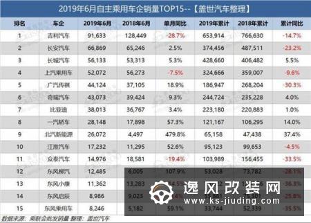 6月销量日系独领风骚 韩系半年跌幅继续扩大