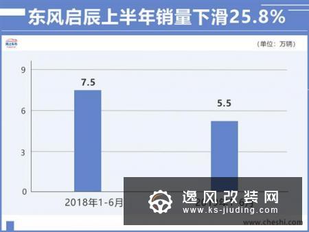 启辰上半年销量下滑 不足全年目标三分之一
