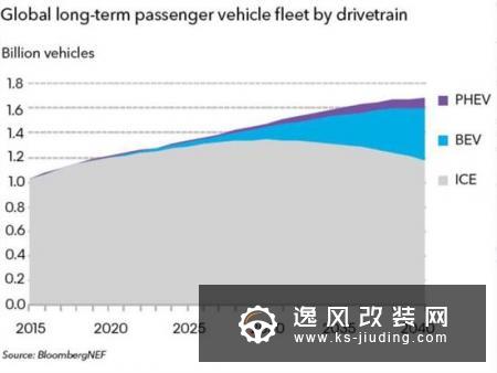 外媒调研称2037年电动车销量将实现逆袭
