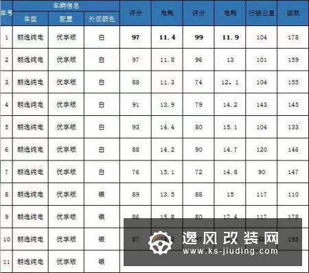 一辆可以开到99分的电动车 试驾朗逸纯电