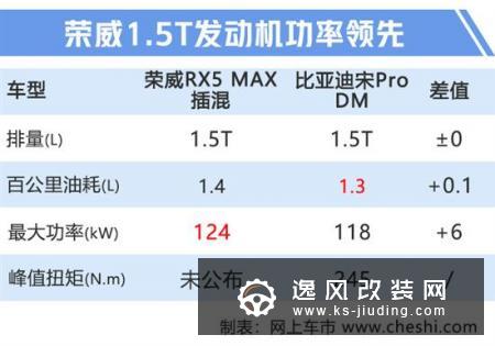 荣威RX5 MAX插混曝光 油耗1.4L尺寸超宋Pro