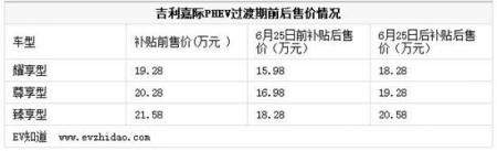 吉利嘉际PHEV过渡期前后补贴价格发布