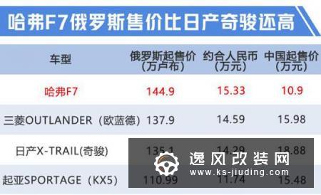 哈弗F7销量连续破万 俄罗斯售价比中国更贵