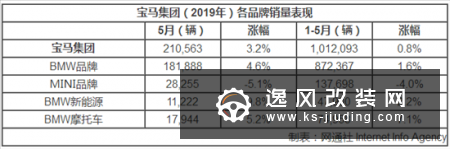 宝马集团5月销量超6万 增速超3成领跑全球