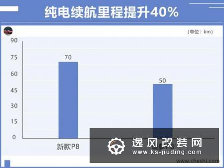 WEY P8插混SUV换国六动力 纯电续航提升40%