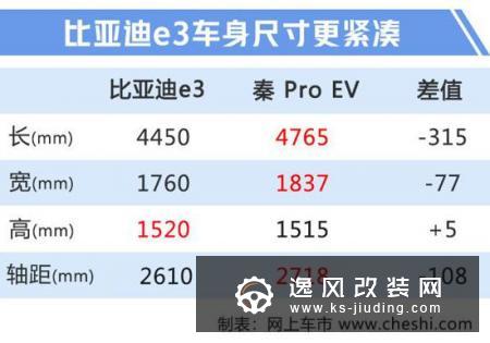 比亚迪全新e3动力曝光 综合续航405km