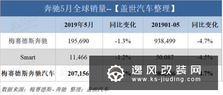 奔驰5月全球销量达19.5万辆 在华销量微跌