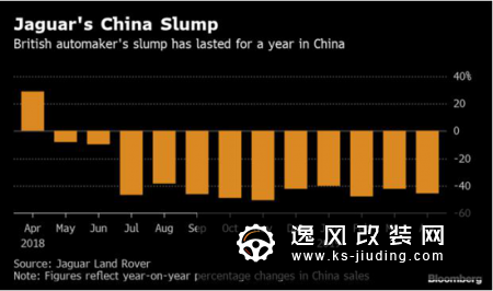 捷豹路虎2019财年能否扭亏为盈 中国是关键