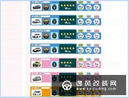 日本2018年度新车碰撞测试出炉 斯巴鲁第一