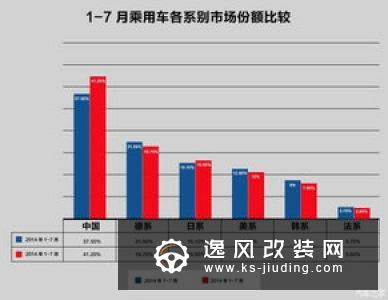 6月销量日系独领风骚 韩系半年跌幅继续扩大