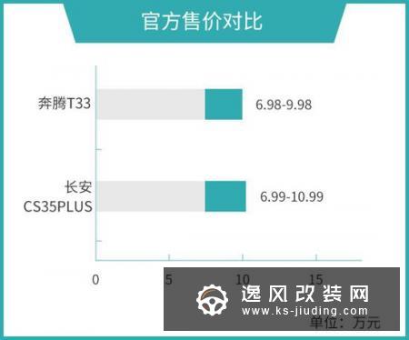 扎堆夏天出新车 奔腾T33对比长安CS35 PLUS