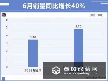 上汽荣威销量大涨40% i5热销小RX5猛增39%