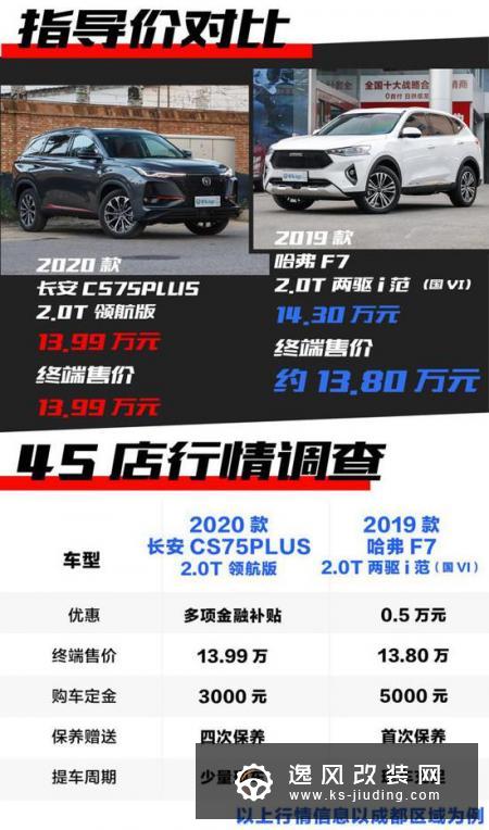 遇强则更强 长安CS75 PLUS对比哈弗F7