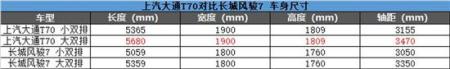 柴油国六谁更强 上汽大通T70对比长城风骏7