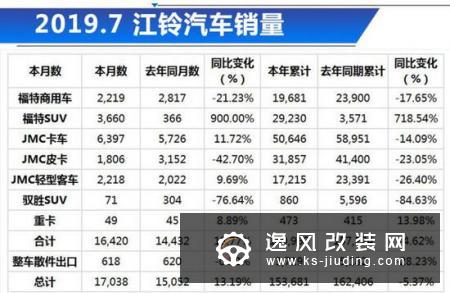 江铃汽车7月皮卡销量大幅下滑  或跌至第五