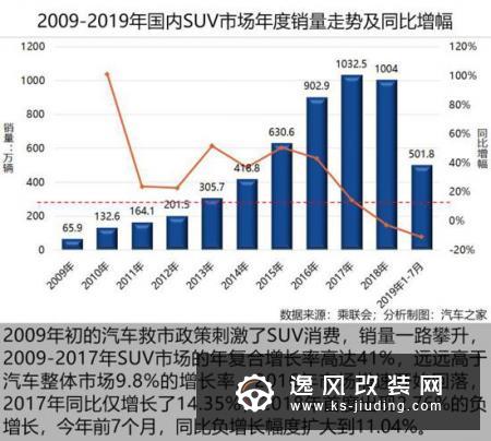 车市透视 SUV市场的黄金十年与江湖混战