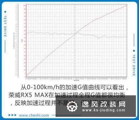 8.4秒才破百 荣威RX5 MAX为啥这么“慢”？