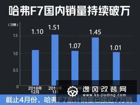 哈弗F7销量连续破万 俄罗斯售价比中国更贵
