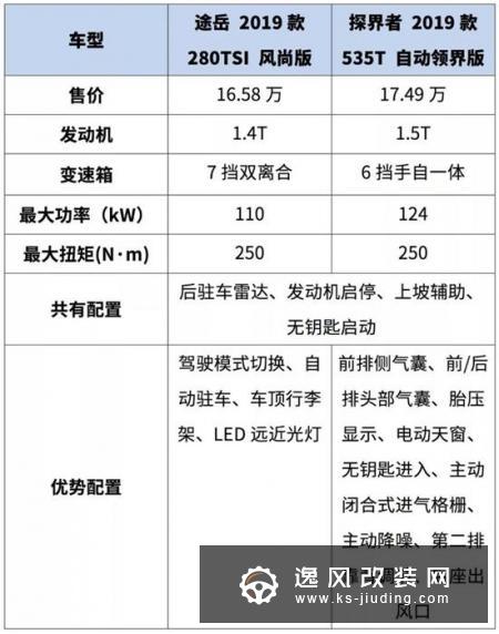 20万左右 这2款合资大空间SUV性价比超高
