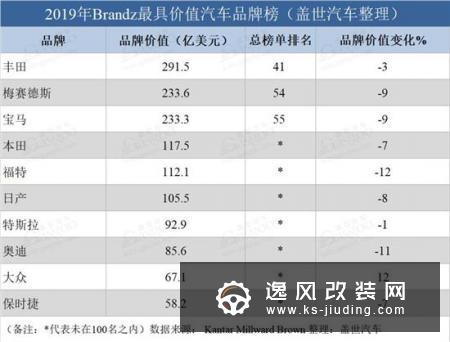 2019年Brandz全球最具价值汽车品牌榜