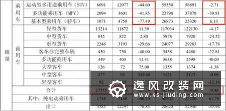 同比下滑27.29% 江淮汽车公布7月份销量