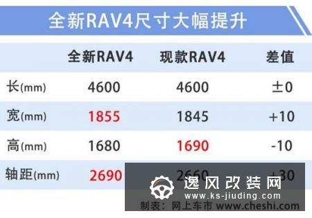 丰田全新RAV4实车曝光 10月上市/尺寸提升