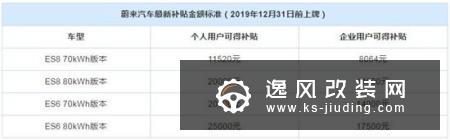 补贴有减少 蔚来汽车公布最新补贴政策