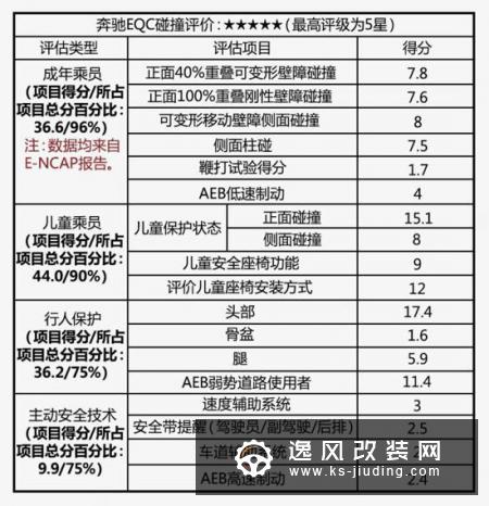 加钢管真能更安全？奔驰EQC碰撞解读