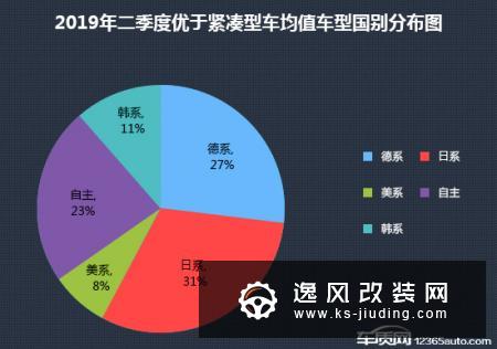 2019年二季度热销紧凑型车投诉销量比排行