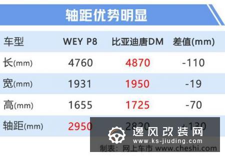WEY P8插混SUV换国六动力 纯电续航提升40%