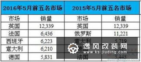 欧洲1月销量下滑4.6%  西班牙意大利领跌