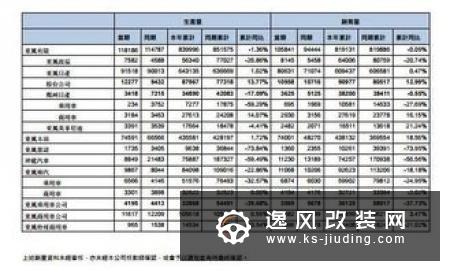 同比下滑6% 东风集团前三季度累计销量257万台