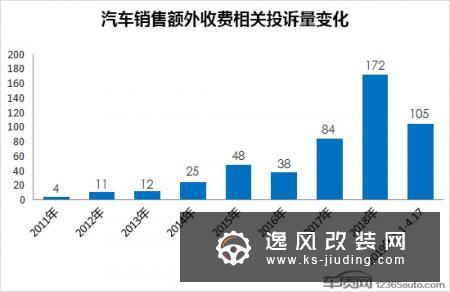 汽车销售额外收费乱象几时休 立法是关键