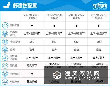 2017款 WEY VV7 完全评价报告