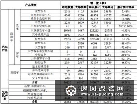 福田2018年亏损35.75亿元 今年一季度扭亏