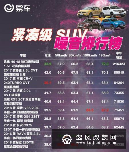 究竟谁是静音之王 热门紧凑级SUV噪音排行