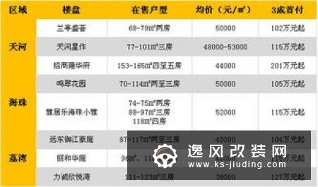 月销轻松过万 这几款首付3万就能入手