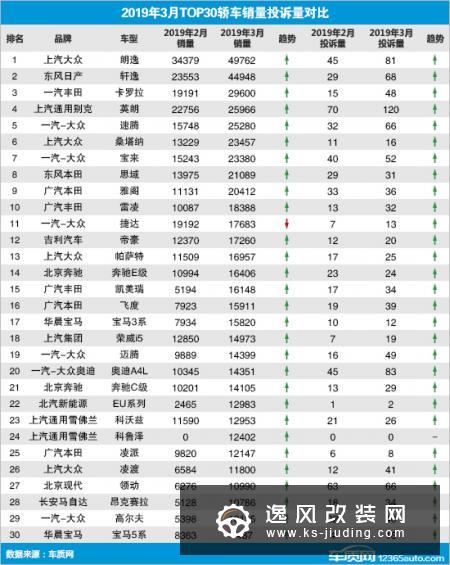 2019年3月TOP30轿车销量投诉量对应点评