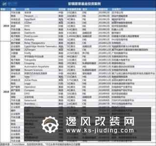 Grab预计今年底将筹集累计65亿美元资本