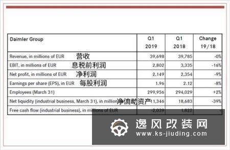 奔驰一季度营收212亿欧元 下半年销量将增长