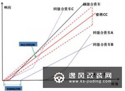 同一款车 为何别人开8个油你开10个油？
