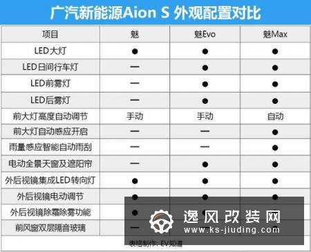 首推魅Evo 630  广汽新能源Aion S购车手册