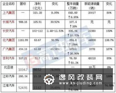 财报风格各异 2019中国车企谁来掌控话语权